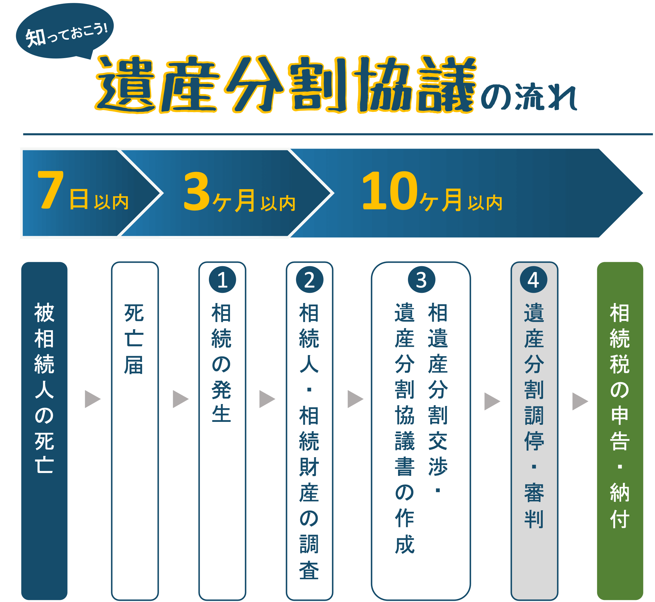 遺産分割協議の流れ